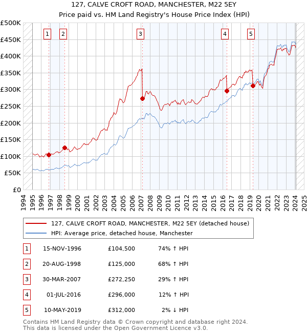 127, CALVE CROFT ROAD, MANCHESTER, M22 5EY: Price paid vs HM Land Registry's House Price Index