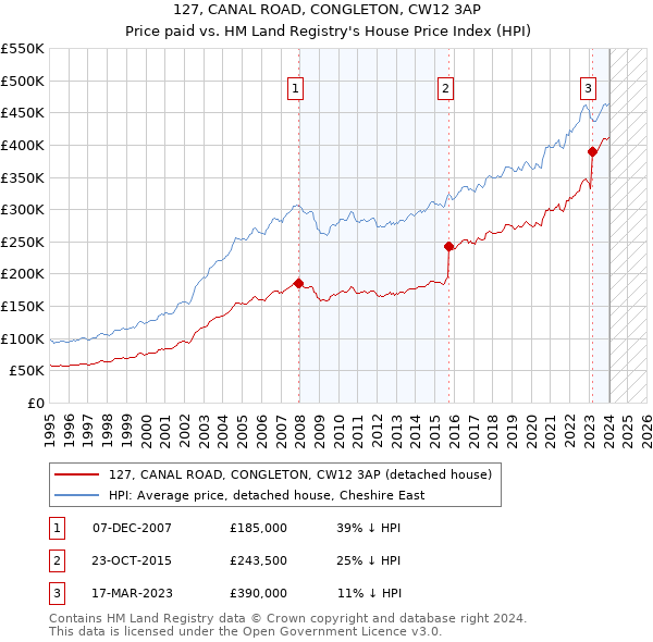 127, CANAL ROAD, CONGLETON, CW12 3AP: Price paid vs HM Land Registry's House Price Index