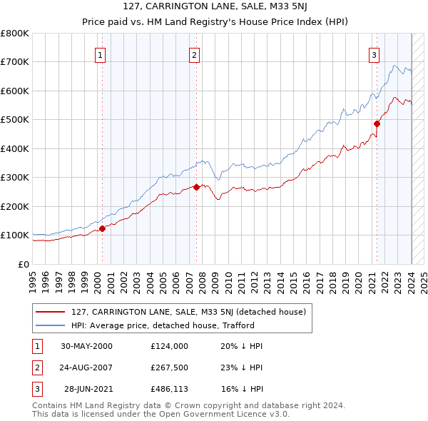 127, CARRINGTON LANE, SALE, M33 5NJ: Price paid vs HM Land Registry's House Price Index