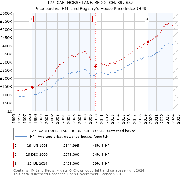 127, CARTHORSE LANE, REDDITCH, B97 6SZ: Price paid vs HM Land Registry's House Price Index