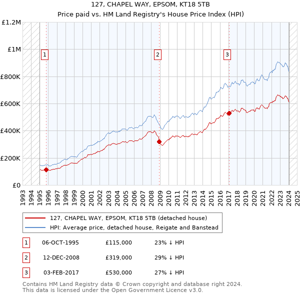 127, CHAPEL WAY, EPSOM, KT18 5TB: Price paid vs HM Land Registry's House Price Index