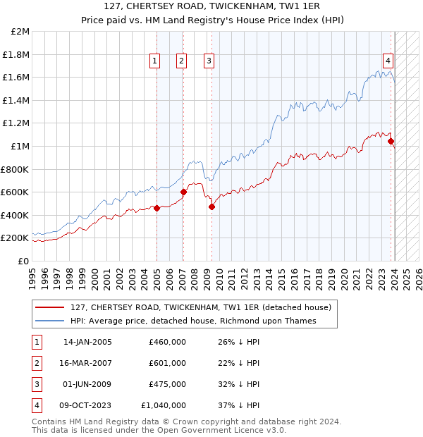 127, CHERTSEY ROAD, TWICKENHAM, TW1 1ER: Price paid vs HM Land Registry's House Price Index