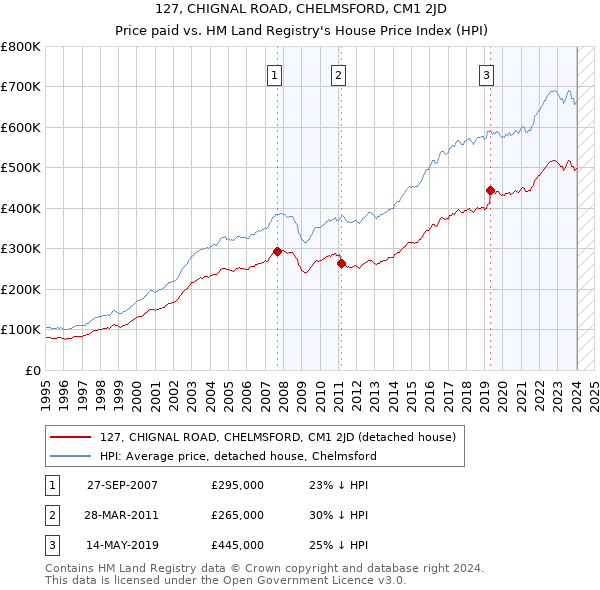 127, CHIGNAL ROAD, CHELMSFORD, CM1 2JD: Price paid vs HM Land Registry's House Price Index