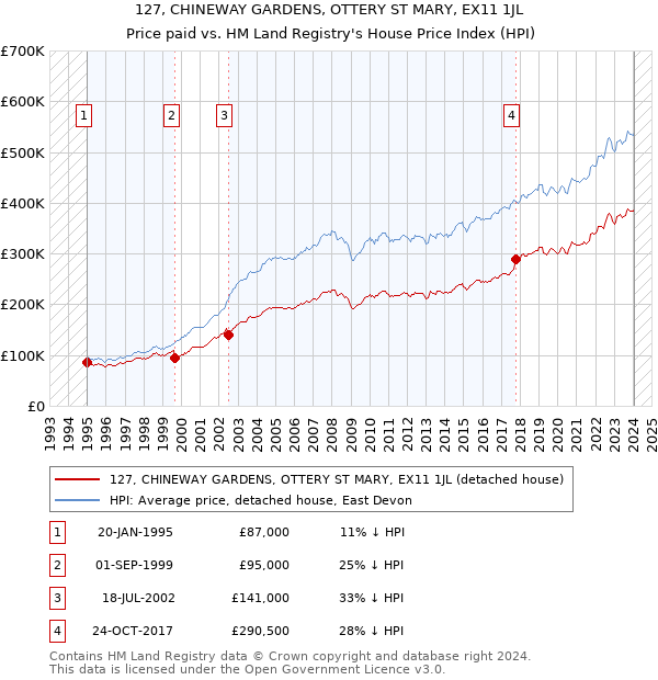 127, CHINEWAY GARDENS, OTTERY ST MARY, EX11 1JL: Price paid vs HM Land Registry's House Price Index