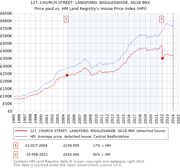 127, CHURCH STREET, LANGFORD, BIGGLESWADE, SG18 9NX: Price paid vs HM Land Registry's House Price Index