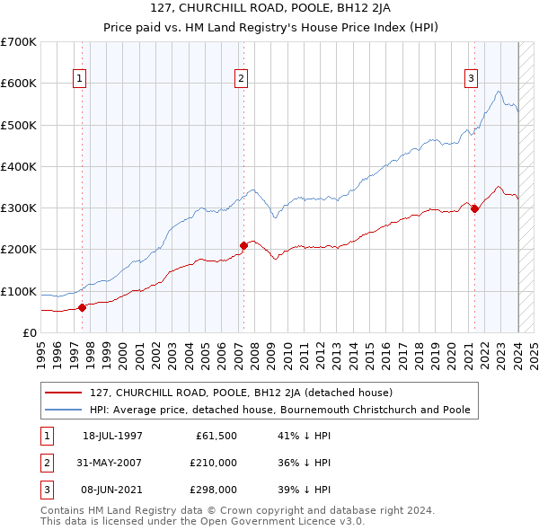 127, CHURCHILL ROAD, POOLE, BH12 2JA: Price paid vs HM Land Registry's House Price Index