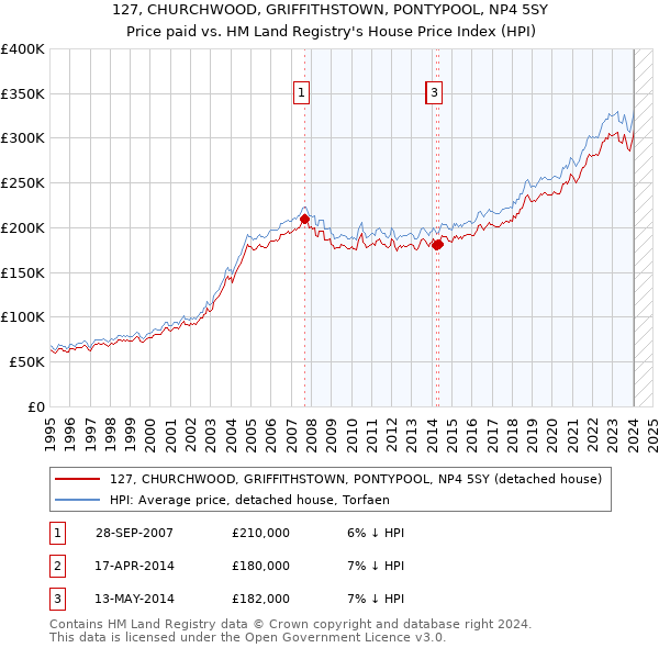 127, CHURCHWOOD, GRIFFITHSTOWN, PONTYPOOL, NP4 5SY: Price paid vs HM Land Registry's House Price Index