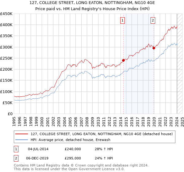 127, COLLEGE STREET, LONG EATON, NOTTINGHAM, NG10 4GE: Price paid vs HM Land Registry's House Price Index