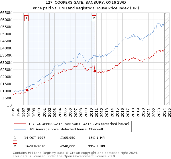 127, COOPERS GATE, BANBURY, OX16 2WD: Price paid vs HM Land Registry's House Price Index