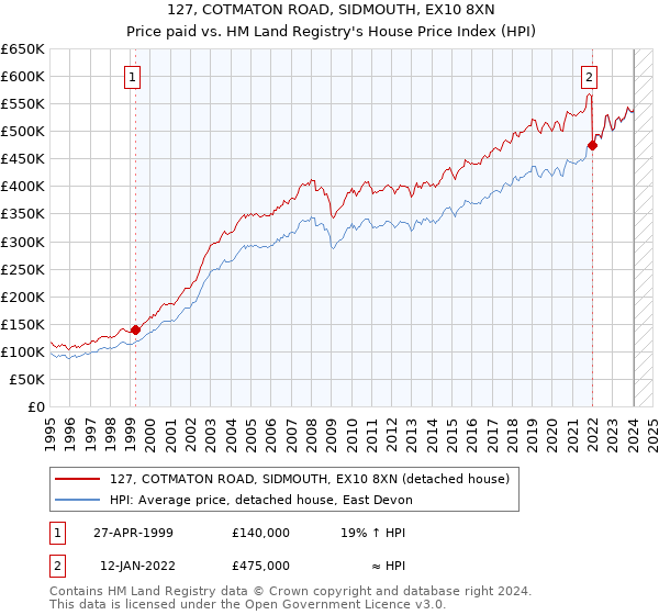127, COTMATON ROAD, SIDMOUTH, EX10 8XN: Price paid vs HM Land Registry's House Price Index