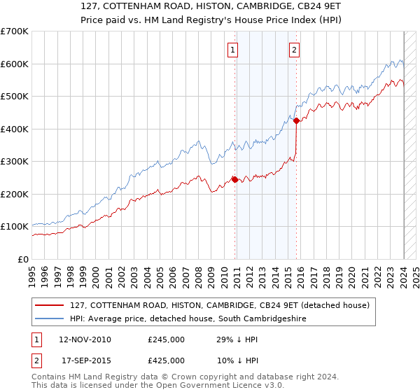 127, COTTENHAM ROAD, HISTON, CAMBRIDGE, CB24 9ET: Price paid vs HM Land Registry's House Price Index