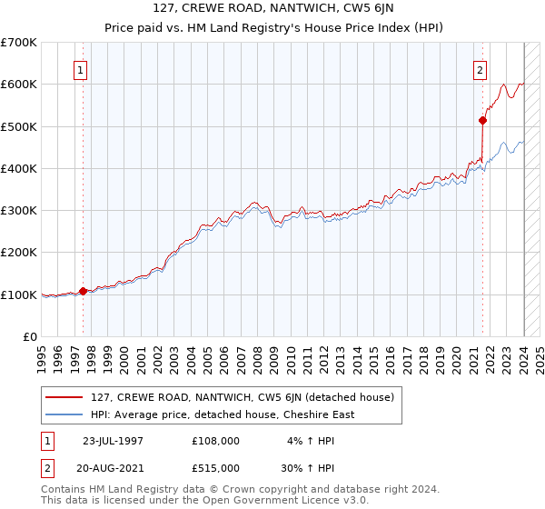 127, CREWE ROAD, NANTWICH, CW5 6JN: Price paid vs HM Land Registry's House Price Index
