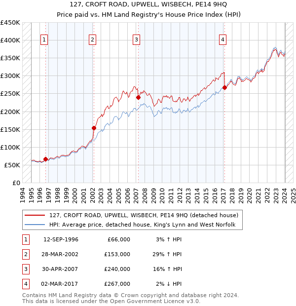 127, CROFT ROAD, UPWELL, WISBECH, PE14 9HQ: Price paid vs HM Land Registry's House Price Index