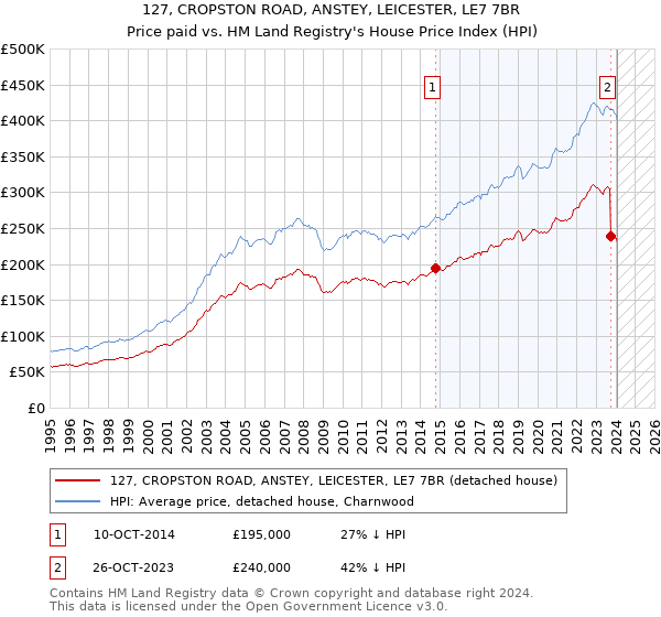 127, CROPSTON ROAD, ANSTEY, LEICESTER, LE7 7BR: Price paid vs HM Land Registry's House Price Index