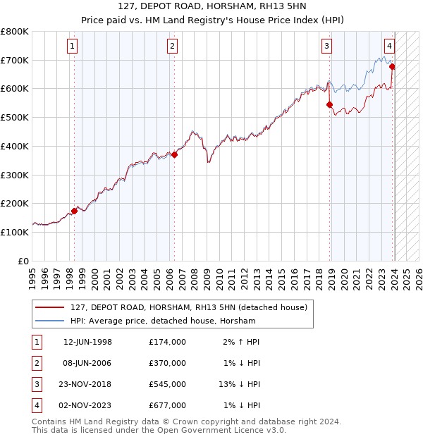 127, DEPOT ROAD, HORSHAM, RH13 5HN: Price paid vs HM Land Registry's House Price Index