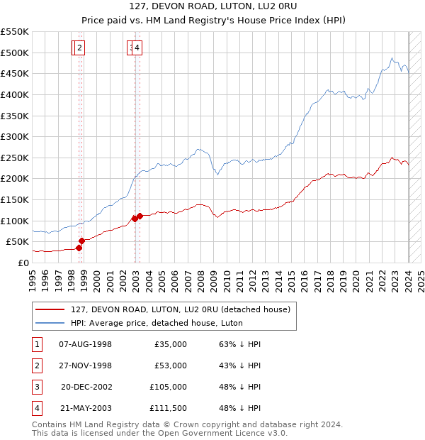 127, DEVON ROAD, LUTON, LU2 0RU: Price paid vs HM Land Registry's House Price Index