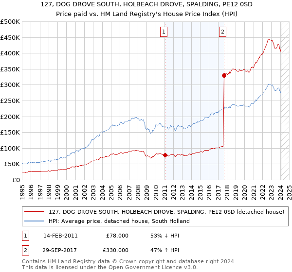 127, DOG DROVE SOUTH, HOLBEACH DROVE, SPALDING, PE12 0SD: Price paid vs HM Land Registry's House Price Index