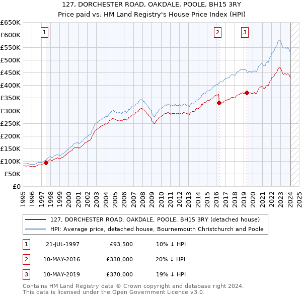 127, DORCHESTER ROAD, OAKDALE, POOLE, BH15 3RY: Price paid vs HM Land Registry's House Price Index