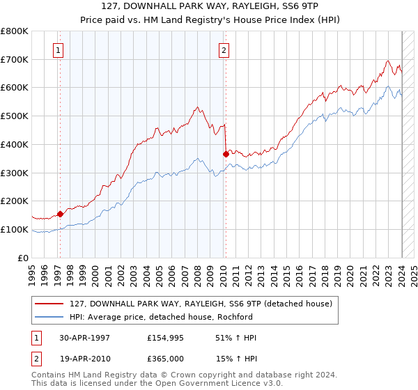 127, DOWNHALL PARK WAY, RAYLEIGH, SS6 9TP: Price paid vs HM Land Registry's House Price Index