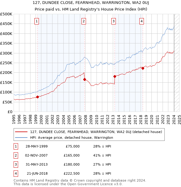 127, DUNDEE CLOSE, FEARNHEAD, WARRINGTON, WA2 0UJ: Price paid vs HM Land Registry's House Price Index