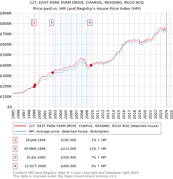 127, EAST PARK FARM DRIVE, CHARVIL, READING, RG10 9UQ: Price paid vs HM Land Registry's House Price Index