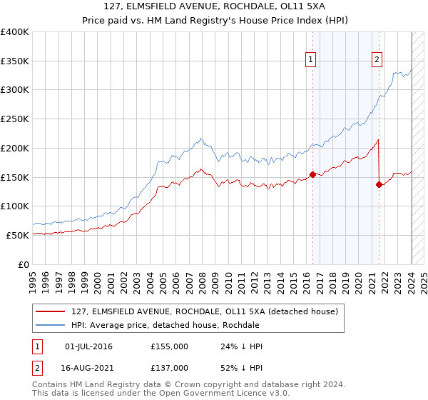 127, ELMSFIELD AVENUE, ROCHDALE, OL11 5XA: Price paid vs HM Land Registry's House Price Index