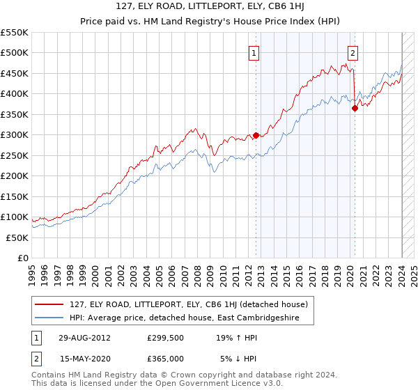 127, ELY ROAD, LITTLEPORT, ELY, CB6 1HJ: Price paid vs HM Land Registry's House Price Index