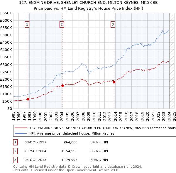 127, ENGAINE DRIVE, SHENLEY CHURCH END, MILTON KEYNES, MK5 6BB: Price paid vs HM Land Registry's House Price Index