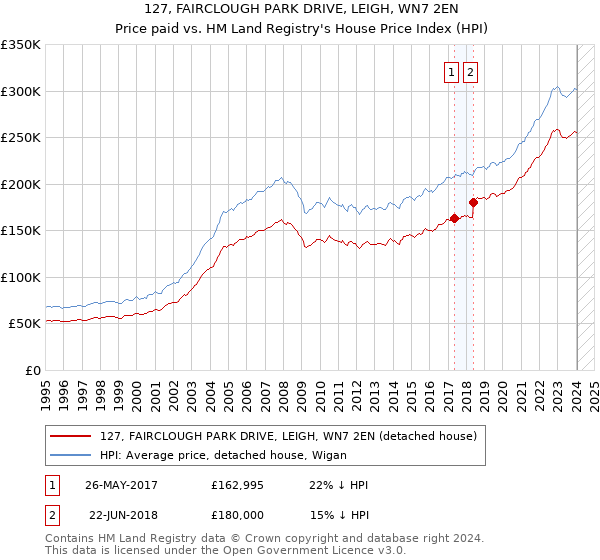 127, FAIRCLOUGH PARK DRIVE, LEIGH, WN7 2EN: Price paid vs HM Land Registry's House Price Index
