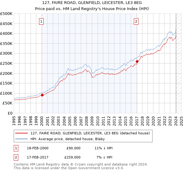 127, FAIRE ROAD, GLENFIELD, LEICESTER, LE3 8EG: Price paid vs HM Land Registry's House Price Index