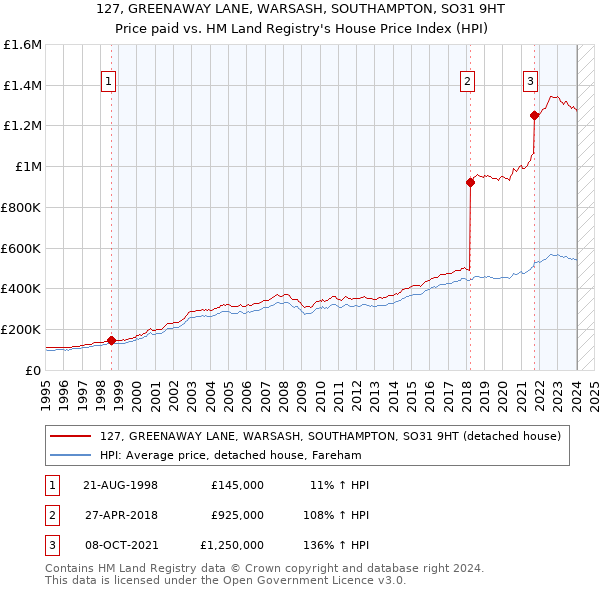 127, GREENAWAY LANE, WARSASH, SOUTHAMPTON, SO31 9HT: Price paid vs HM Land Registry's House Price Index