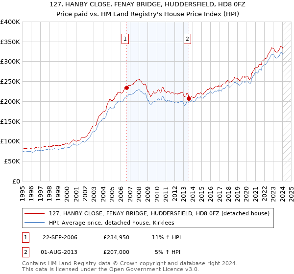 127, HANBY CLOSE, FENAY BRIDGE, HUDDERSFIELD, HD8 0FZ: Price paid vs HM Land Registry's House Price Index