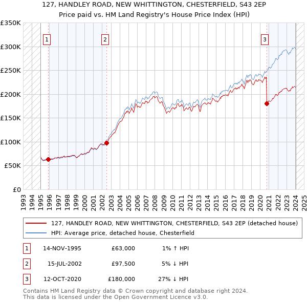 127, HANDLEY ROAD, NEW WHITTINGTON, CHESTERFIELD, S43 2EP: Price paid vs HM Land Registry's House Price Index
