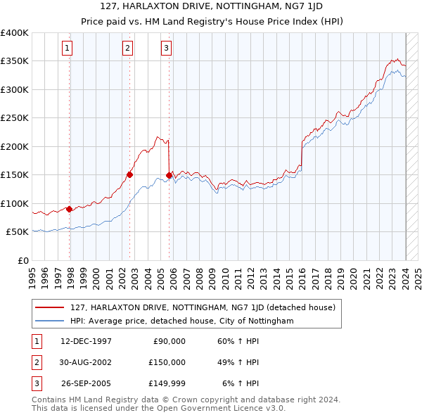 127, HARLAXTON DRIVE, NOTTINGHAM, NG7 1JD: Price paid vs HM Land Registry's House Price Index
