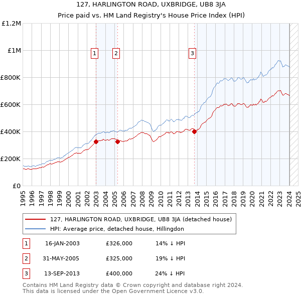 127, HARLINGTON ROAD, UXBRIDGE, UB8 3JA: Price paid vs HM Land Registry's House Price Index