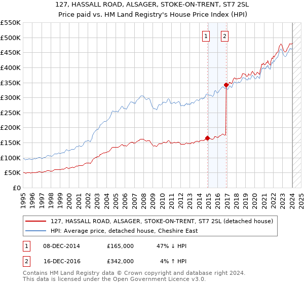 127, HASSALL ROAD, ALSAGER, STOKE-ON-TRENT, ST7 2SL: Price paid vs HM Land Registry's House Price Index
