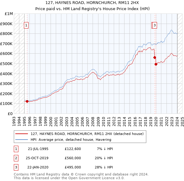 127, HAYNES ROAD, HORNCHURCH, RM11 2HX: Price paid vs HM Land Registry's House Price Index