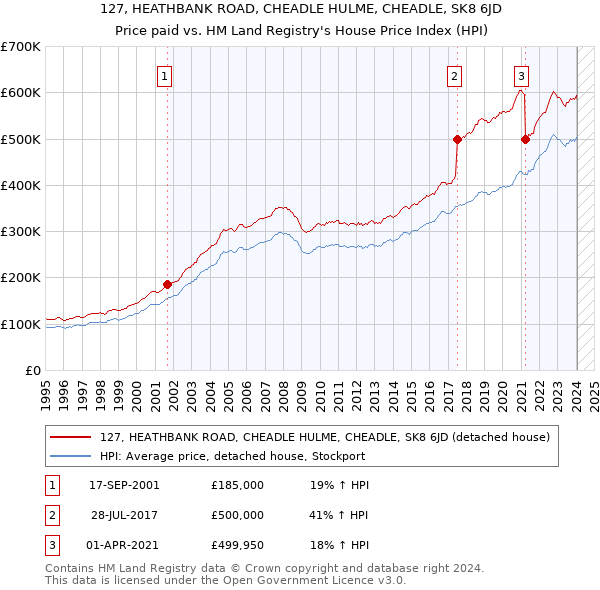 127, HEATHBANK ROAD, CHEADLE HULME, CHEADLE, SK8 6JD: Price paid vs HM Land Registry's House Price Index