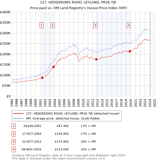 127, HEDGEROWS ROAD, LEYLAND, PR26 7JR: Price paid vs HM Land Registry's House Price Index