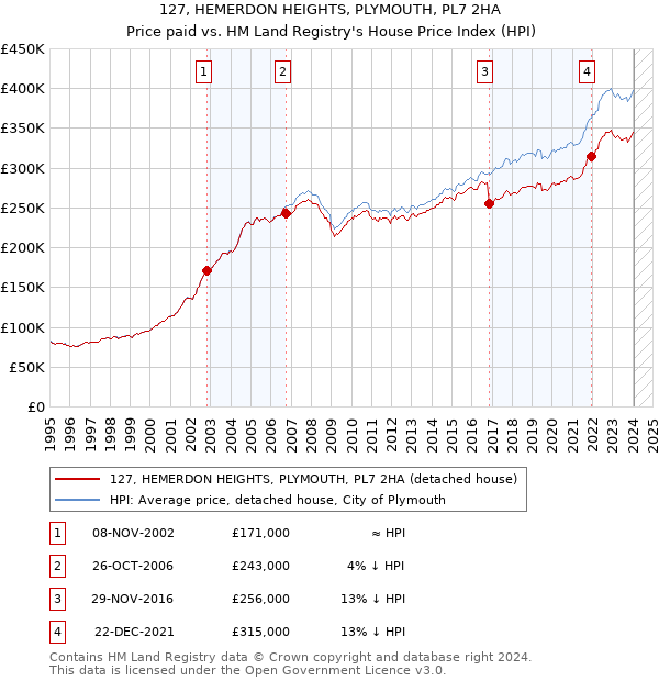 127, HEMERDON HEIGHTS, PLYMOUTH, PL7 2HA: Price paid vs HM Land Registry's House Price Index