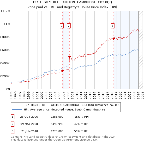 127, HIGH STREET, GIRTON, CAMBRIDGE, CB3 0QQ: Price paid vs HM Land Registry's House Price Index