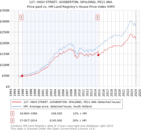 127, HIGH STREET, GOSBERTON, SPALDING, PE11 4NA: Price paid vs HM Land Registry's House Price Index