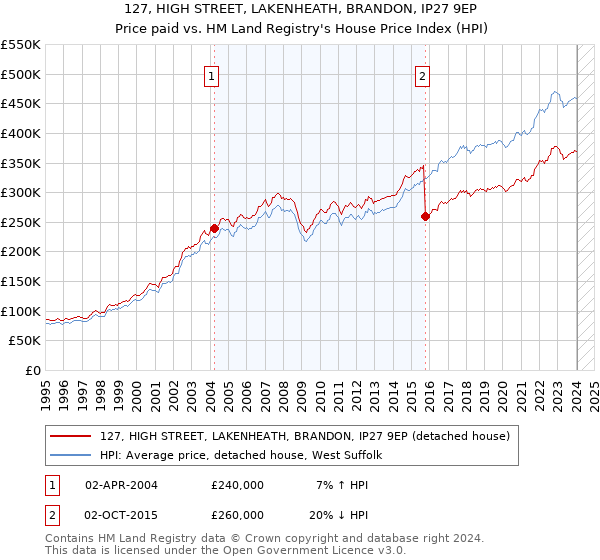 127, HIGH STREET, LAKENHEATH, BRANDON, IP27 9EP: Price paid vs HM Land Registry's House Price Index
