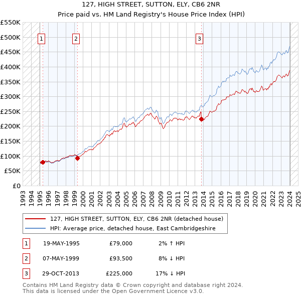 127, HIGH STREET, SUTTON, ELY, CB6 2NR: Price paid vs HM Land Registry's House Price Index