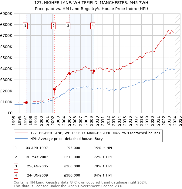 127, HIGHER LANE, WHITEFIELD, MANCHESTER, M45 7WH: Price paid vs HM Land Registry's House Price Index