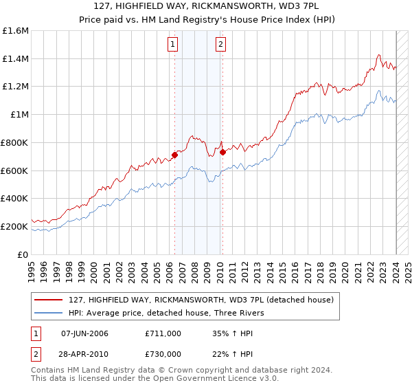 127, HIGHFIELD WAY, RICKMANSWORTH, WD3 7PL: Price paid vs HM Land Registry's House Price Index