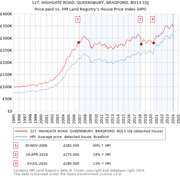 127, HIGHGATE ROAD, QUEENSBURY, BRADFORD, BD13 1DJ: Price paid vs HM Land Registry's House Price Index
