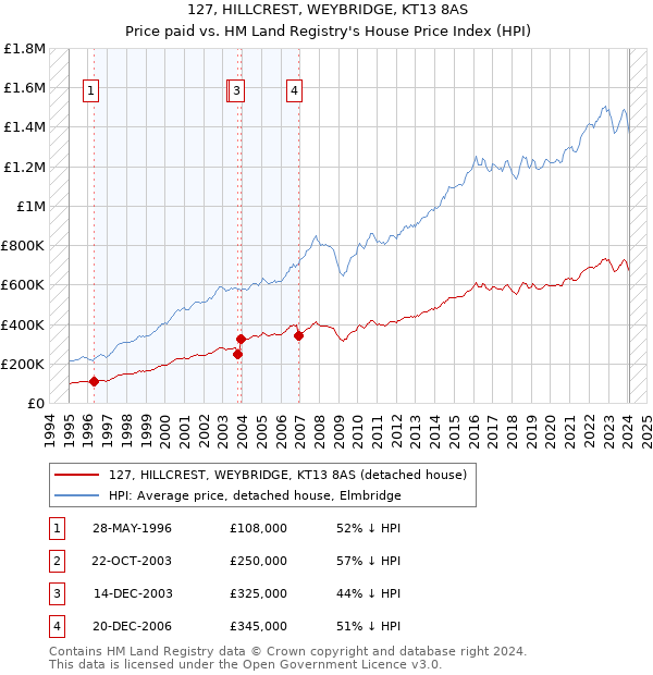127, HILLCREST, WEYBRIDGE, KT13 8AS: Price paid vs HM Land Registry's House Price Index