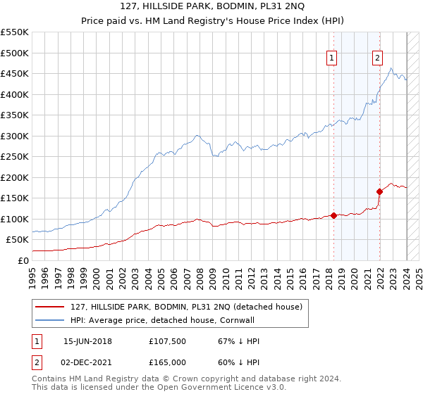 127, HILLSIDE PARK, BODMIN, PL31 2NQ: Price paid vs HM Land Registry's House Price Index