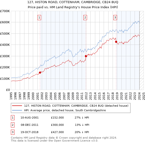 127, HISTON ROAD, COTTENHAM, CAMBRIDGE, CB24 8UQ: Price paid vs HM Land Registry's House Price Index